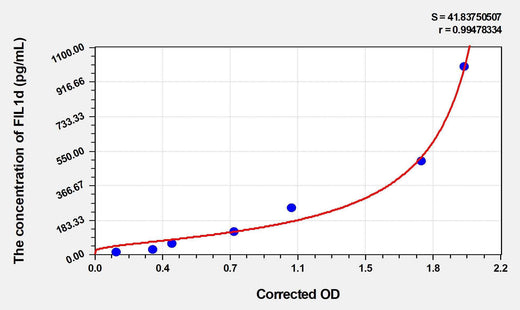 Mouse FIL1d(Interleukin 1 Delta) Microsample ELISA Kit