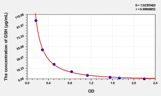 Rat GSH(Glutathione) ELISA Kit