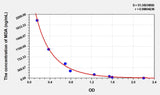Mouse MDA(Malondialdehyde) ELISA Kit