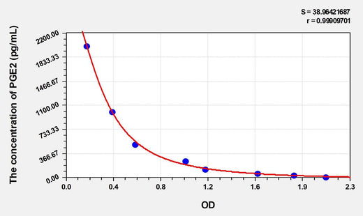 Mouse PGE2(Prostaglandin E2) ELISA Kit