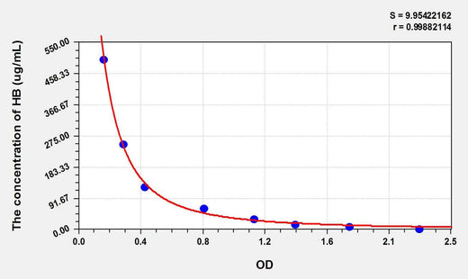 Human HB(Hemoglobin) ELISA Kit