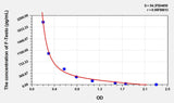 Rat F-Testo(Free Testosterone) ELISA Kit