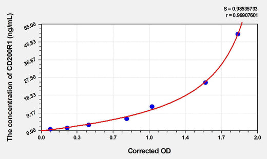 Rat CD200R1(CD200 Receptor 1) ELISA Kit
