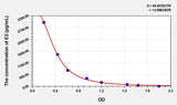 Zebrafish E2(Estradiol) ELISA Kit