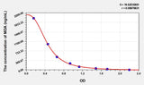 Horse MDA(Malondialdehyde) ELISA Kit