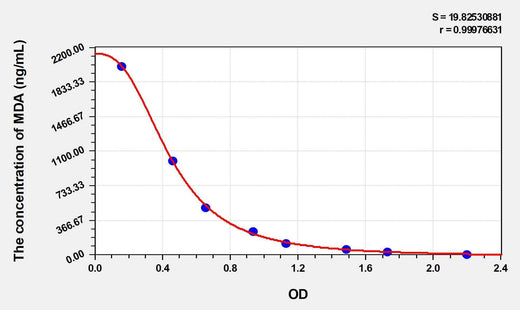 Horse MDA(Malondialdehyde) ELISA Kit