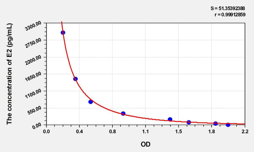 Sheep E2(Estradiol) ELISA Kit