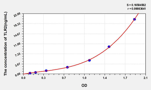 Human TLR2(Toll Like Receptor 2) ELISA Kit
