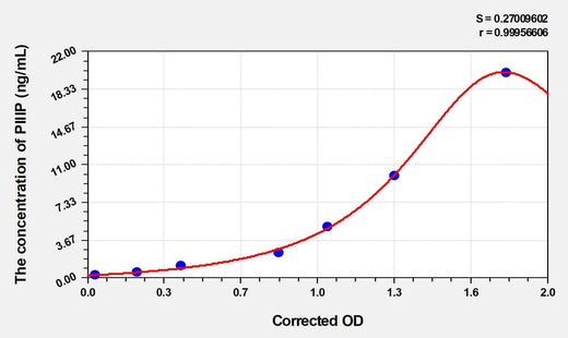 Rat PIIIP(procollagen Ⅲ propeptide) ELISA Kit