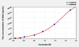 Dog SAA(Serum Amyloid A) ELISA Kit