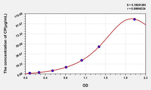 Horse CP(Ceruloplasmin) ELISA Kit