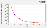 Cattle MDA(Malondialdehyde) ELISA Kit