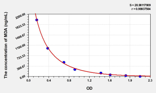 Cattle MDA(Malondialdehyde) ELISA Kit