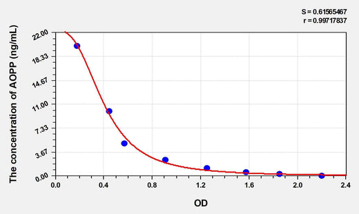 Mouse AOPP(Advanced Oxidation Protein Products) ELISA Kit