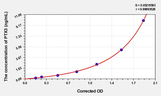 Cat PTX3(Pentraxin 3, Long) ELISA Kit