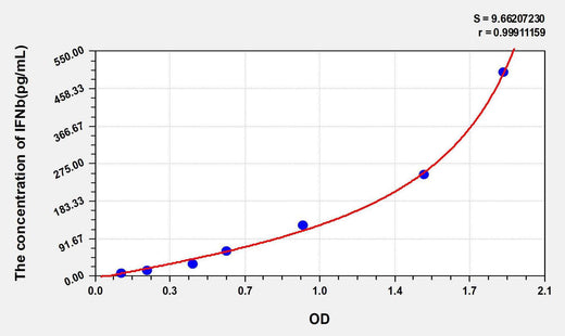 Human IFNb(Interferon Beta) ELISA Kit
