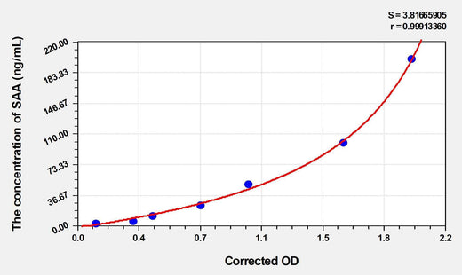Sheep SAA(Serum Amyloid A) ELISA Kit