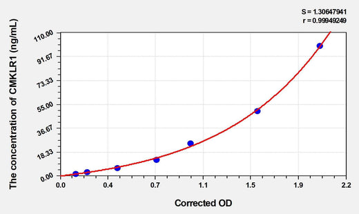 Human CMKLR1(Chemokine-like receptor 1) ELISA Kit