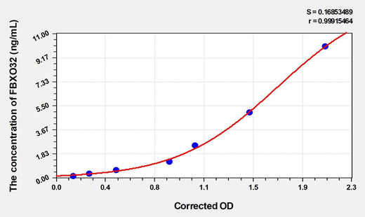 Rat FBXO32(F-Box Protein 32) ELISA Kit