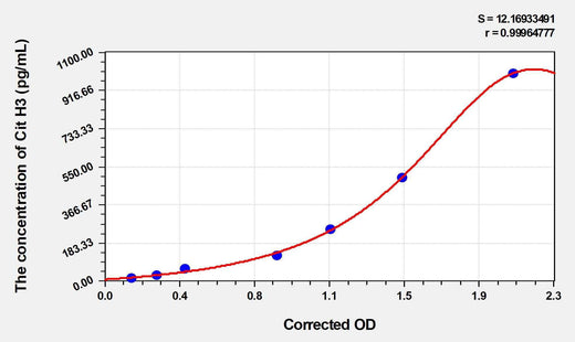 Mouse Cit H3(Citrullinated Histone H3) ELISA Kit