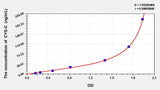 Human Cys-C(Cystatin C) ELISA Kit