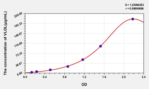 Chicken VLDL(Very Low Density Lipoprotein) ELISA Kit