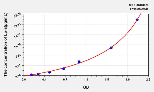 Rat Lp-a (Lipoprotein A) ELISA Kit