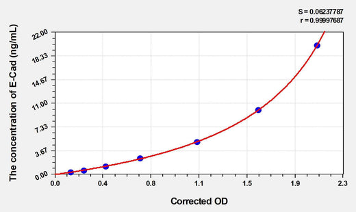Human E-Cad(E-Cadherin) Microsample ELISA Kit