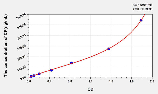 Human CP(Ceruloplasmin) ELISA Kit
