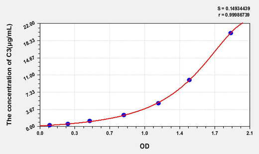 Human C3(Complement Component 3) ELISA Kit