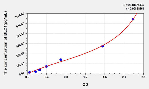 Human BLC1(B-Lymphocyte Chemoattractant 1) ELISA Kit
