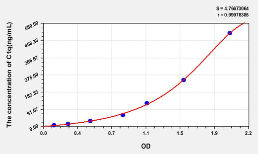 Human C1q(Complement 1q) ELISA Kit