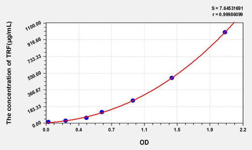 Rat TRF(Transferrin) ELISA Kit