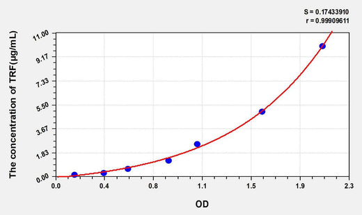 Human TRF(Transferrin) ELISA Kit