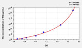 Cattle FN(Fibronectin) ELISA Kit