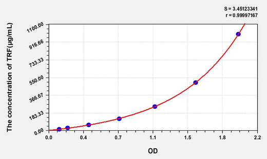 Dog TRF(Transferrin) ELISA Kit