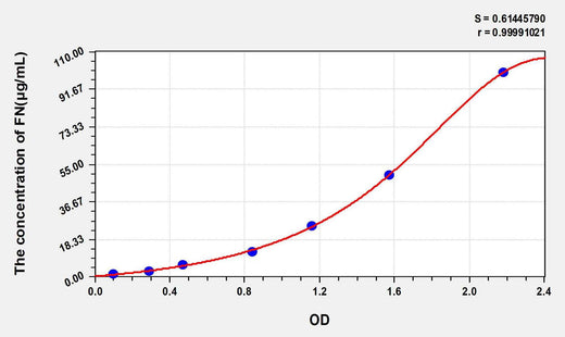 Mouse FN(Fibronectin) ELISA Kit
