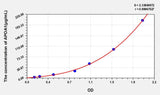 Rat APOA1(Apolipoprotein A1) ELISA Kit