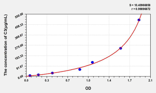 Mouse C3(Complement Component 3) ELISA Kit