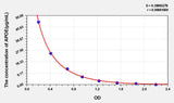 Rabbit APOE(Apolipoprotein E) ELISA Kit