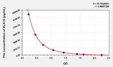 Human KLK10(Kallikrein 10) ELISA Kit