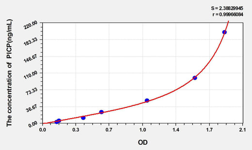 Human PICP(Procollagen I C-Terminal Propeptide) ELISA Kit