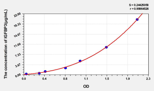 Rat IGFBP3(Insulin Like Growth Factor Binding Protein 3) ELISA Kit