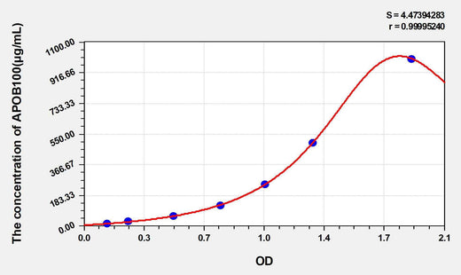 Rat APOB100(Apolipoprotein B100) ELISA Kit