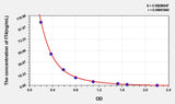 fT4(Free Thyroxine) ELISA Kit