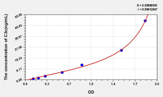 Human C3c(Complement C3 Convertase) ELISA Kit