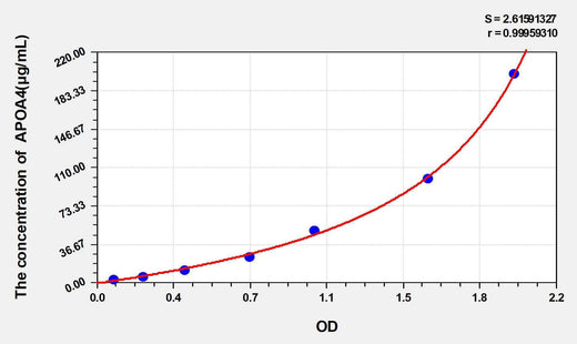 Mouse APOA4(Apolipoprotein A4) ELISA Kit