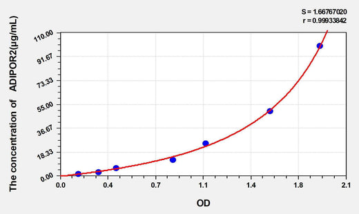 Rat ADIPOR2(Adiponectin Receptor 2) ELISA Kit