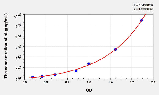 Cattle bLg(Beta-Lactoglobulin) ELISA Kit