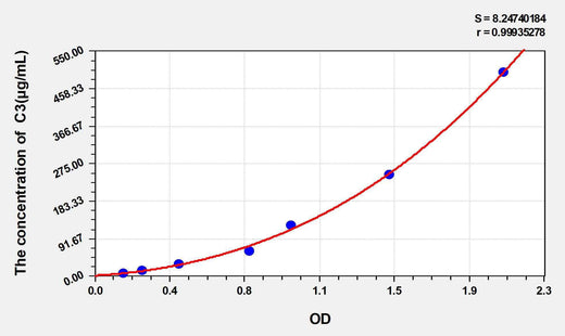 Chicken C3(Complement Component 3) ELISA Kit